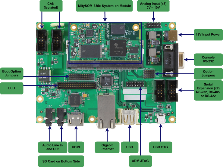 MitySOM-335x Development Kit – for Industrial-Performance Applications