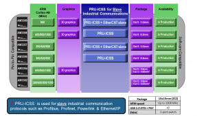 AM335x_Processor comparison