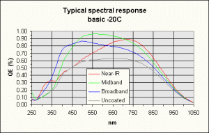 E3011-BI Spectral Response