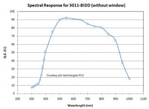 E3011-BIDD Spectral Response