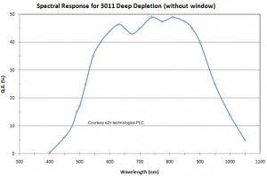 E3011-DD Spectral Response
