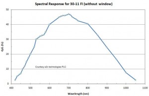 E3011-FI Spectral Response