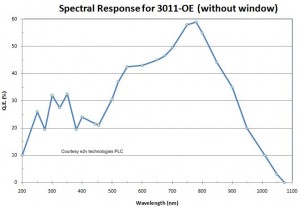 E3011-OE Spectral Response