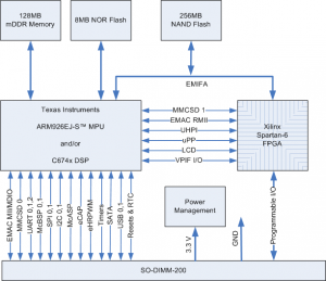 L138 Family Block Diagram