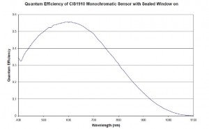 MityCAM-B1910F-Spectral-Response