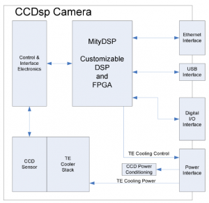 MityCCD-H7031-Block-Diagram