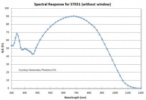 MityCCD-H7031 Spectral Response