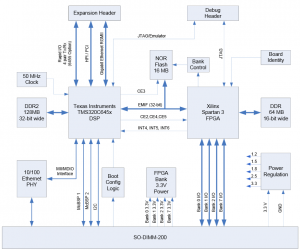 MityDSP-6455-Block-Diagram