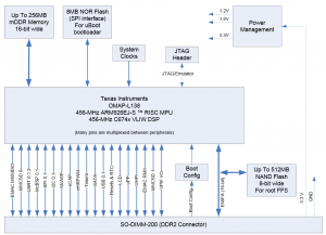 MityDSP-L138: Block Diagram for Critical Link's OMAP-L138-based System on Module