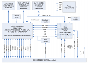 MityDSP-L138F-Block Diagram