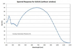 S10141 Spectral Response