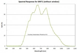 S9971 Spectral Response