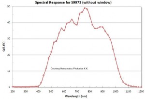 S9973 Spectral Response