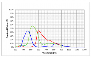 3U5MGXS Quantum Efficiency