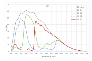 Quantum efficiency curve for AMS / CMOSIS CMV 50000 CMOS image sensor