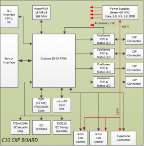 C10 CoaXpress Processor Board Block Diagram