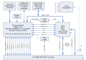 MityDSP-L138F-A7 block diagram - features ARTIX-7 upgrade for SPARTAN-6 replacement