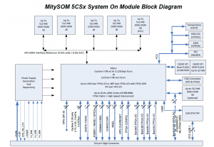 MitySOM-5CSx_block-diagram