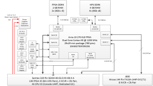 MitySOM-A10S system on module block diagram, 270KLE variant