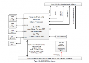 Block diagram for MitySOM-AM57 featuring TI Sitara AM57xx processor