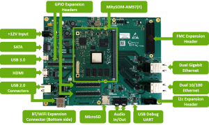 Interfaces & expansions on the MitySOM-AM57(F) Development Kit