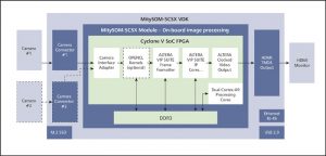 MitySOM-5CSX Block Diagram