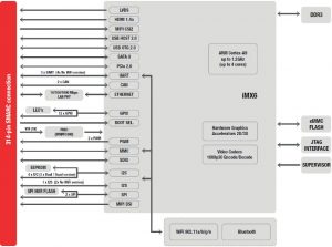 MitySOM-iMX6 block diagram