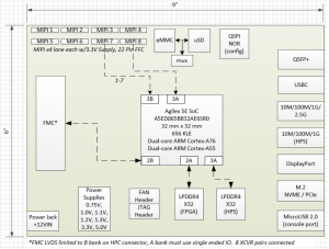 Block Diagram for Critical Link's MitySBC-A5E, a single board computer based on the Intel Agilex 5E SoC with up to 656KLE and an array of other features