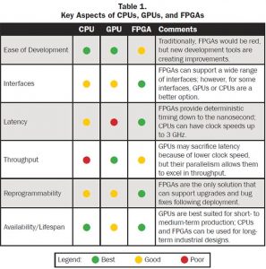 Key aspects of CPUs, GPUs, and FPGAs